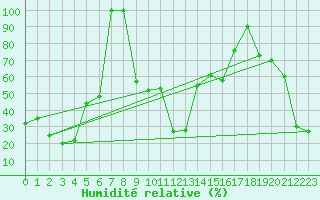Courbe de l'humidit relative pour Les Attelas