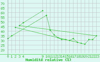 Courbe de l'humidit relative pour Avila - La Colilla (Esp)