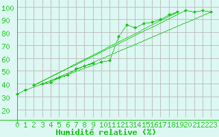 Courbe de l'humidit relative pour Luedenscheid