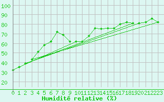 Courbe de l'humidit relative pour Ischgl / Idalpe