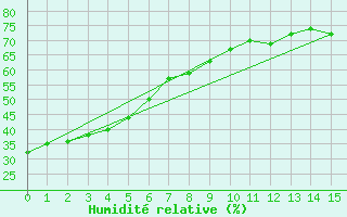 Courbe de l'humidit relative pour Del Rio, Del Rio International Airport