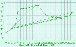 Courbe de l'humidit relative pour Sarnia Climate