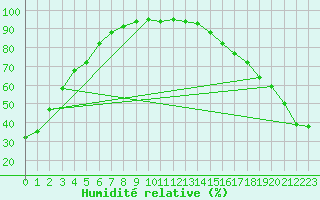 Courbe de l'humidit relative pour Bellshill