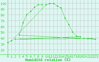 Courbe de l'humidit relative pour Campsie Auto