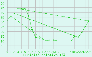 Courbe de l'humidit relative pour Mecheria