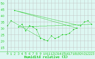 Courbe de l'humidit relative pour Feldkirch