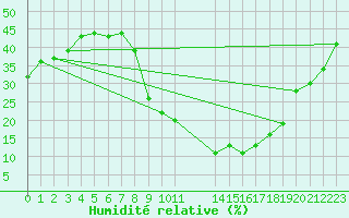 Courbe de l'humidit relative pour Valdepeas