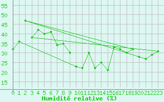 Courbe de l'humidit relative pour Cap Pertusato (2A)