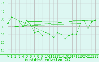 Courbe de l'humidit relative pour Locarno (Sw)
