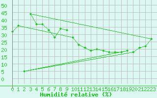 Courbe de l'humidit relative pour Cap Mele (It)