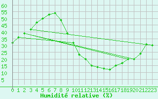 Courbe de l'humidit relative pour Valladolid