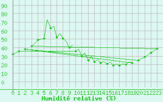 Courbe de l'humidit relative pour Badajoz / Talavera La Real