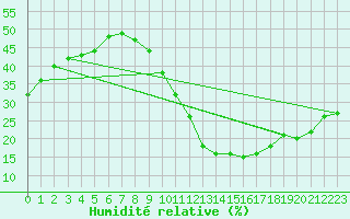 Courbe de l'humidit relative pour Sant Mart de Canals (Esp)