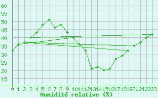 Courbe de l'humidit relative pour Guadalajara
