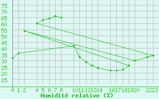 Courbe de l'humidit relative pour Santa Elena