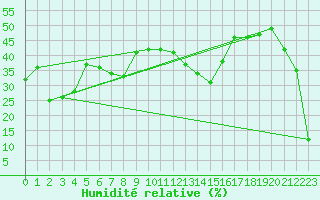 Courbe de l'humidit relative pour Crap Masegn