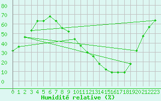 Courbe de l'humidit relative pour Mecheria