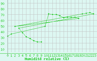 Courbe de l'humidit relative pour Mouilleron-le-Captif (85)