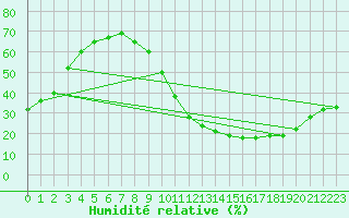Courbe de l'humidit relative pour Guret (23)