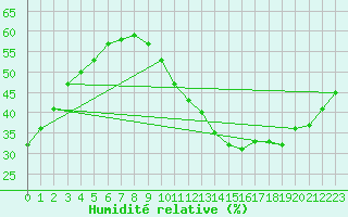 Courbe de l'humidit relative pour Cap Cpet (83)