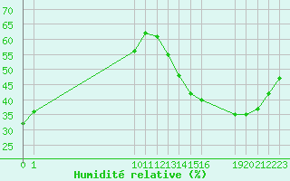 Courbe de l'humidit relative pour Avila - La Colilla (Esp)