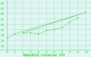 Courbe de l'humidit relative pour Hunters Point Mar