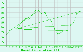 Courbe de l'humidit relative pour Jan (Esp)