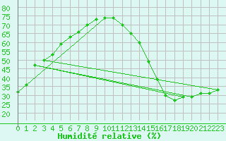 Courbe de l'humidit relative pour Big Trout Lake