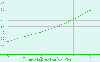 Courbe de l'humidit relative pour New York, La Guardia Airport