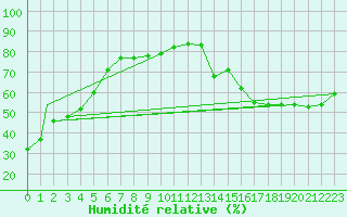Courbe de l'humidit relative pour Powell River Airport