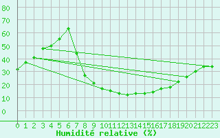 Courbe de l'humidit relative pour Baza Cruz Roja