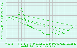 Courbe de l'humidit relative pour Mecheria