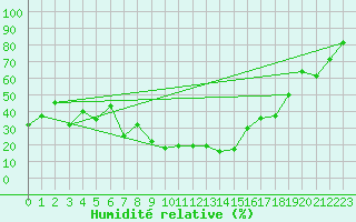 Courbe de l'humidit relative pour Villar-d'Arne (05)