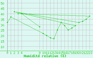 Courbe de l'humidit relative pour Guadalajara