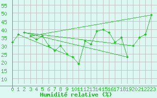 Courbe de l'humidit relative pour Jauerling