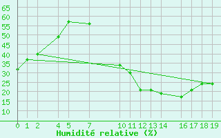 Courbe de l'humidit relative pour Herrera del Duque