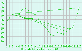Courbe de l'humidit relative pour Jerez de Los Caballeros