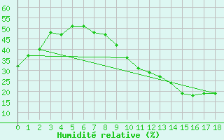 Courbe de l'humidit relative pour Jan