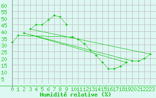 Courbe de l'humidit relative pour Roujan (34)