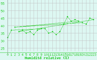 Courbe de l'humidit relative pour Grimsel Hospiz