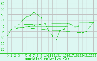 Courbe de l'humidit relative pour Ste (34)