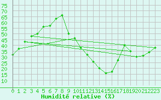 Courbe de l'humidit relative pour La Poblachuela (Esp)