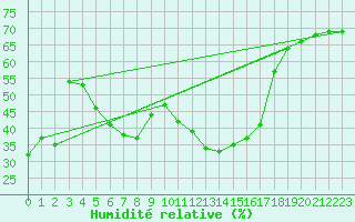 Courbe de l'humidit relative pour Schmittenhoehe