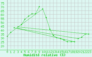 Courbe de l'humidit relative pour Carrion de Calatrava (Esp)