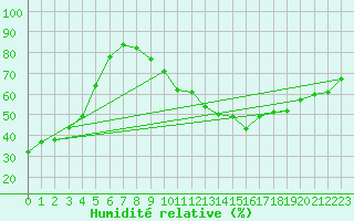 Courbe de l'humidit relative pour Salen-Reutenen
