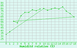 Courbe de l'humidit relative pour Lucky Lake
