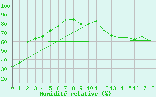 Courbe de l'humidit relative pour Thunder Bay