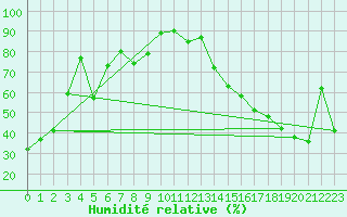 Courbe de l'humidit relative pour Maplecreek