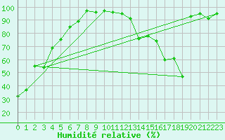 Courbe de l'humidit relative pour Carway