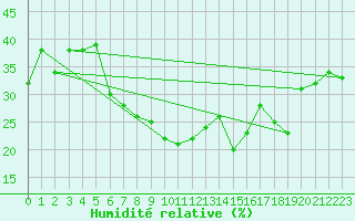 Courbe de l'humidit relative pour Locarno (Sw)